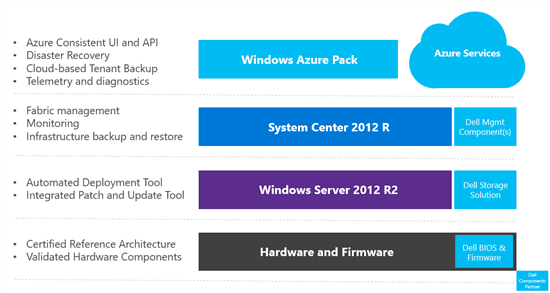 The Azure hybrid cloud infrastructure.