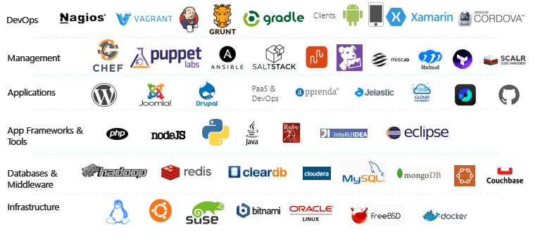 If you're an expert in any of these technologies, then polish up your resume and send it to Microsoft.