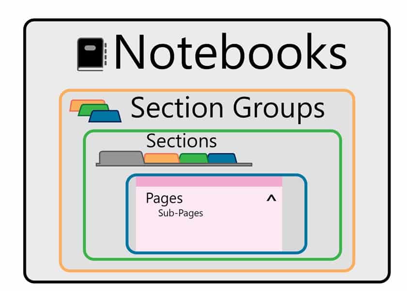 How the different 'bins' are organized in OneNote