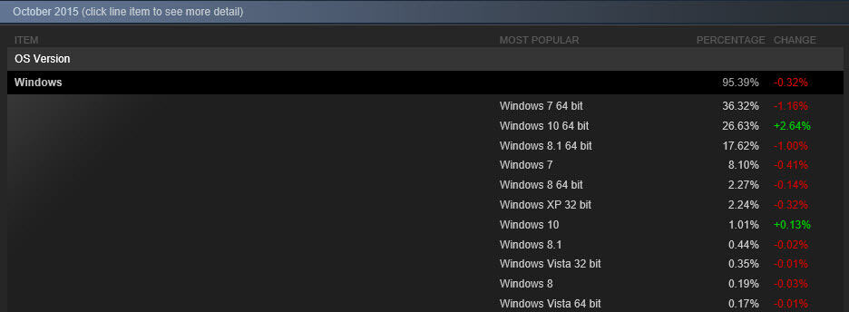 Windows 10 continues to gain ground among Steam users.
