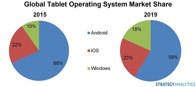 Tablet market share 2015