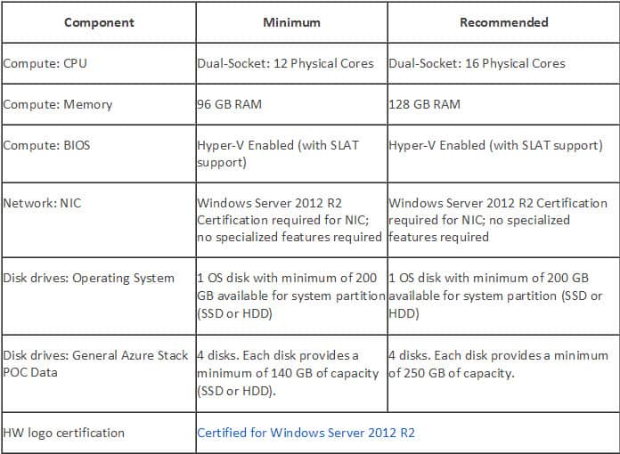 Azure Stack Hardware Requirements