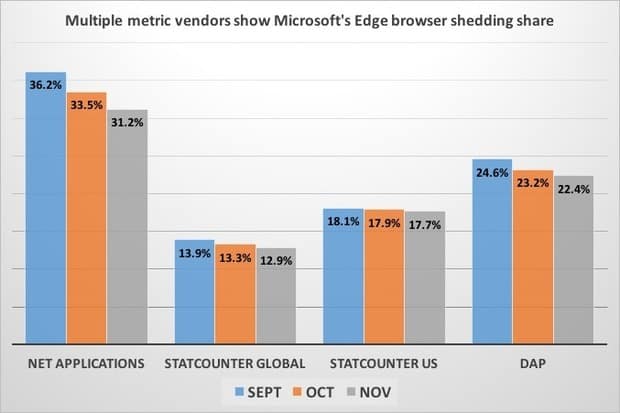 Microsoft Edge Share Among Windows 10 Users
