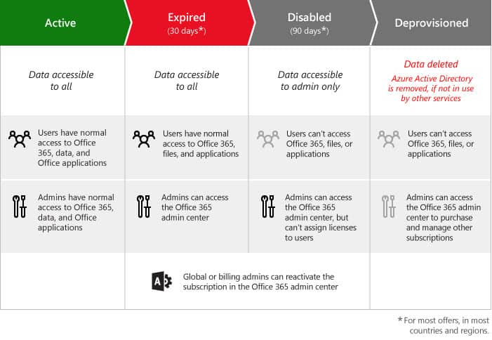 Office 365 for business subscription lifecycle