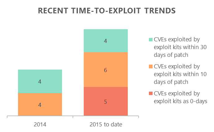 Trends in time-to-exploit