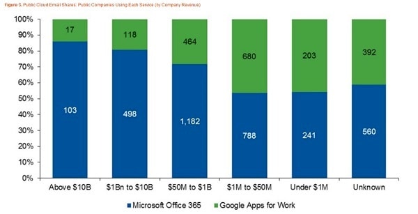 2016-19-01 microsoft google cloud email share by enterprise revenue