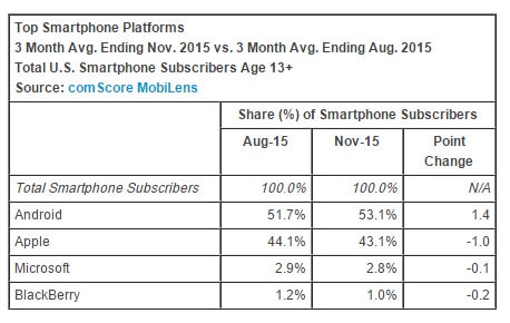 Comscore Smartphone Market Share US