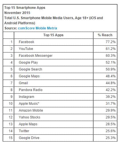 Comscore Top 15 Smartphone Apps US