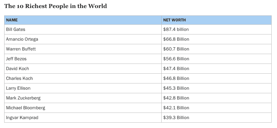 Time.com top 50 wealthiest people