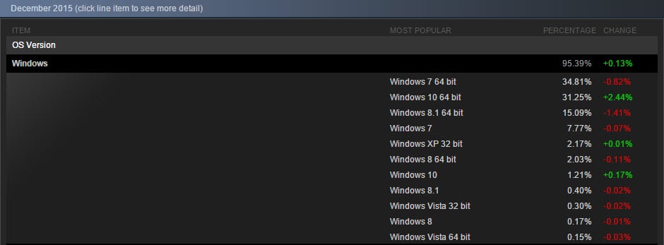 Windows 10 Steam Share December 2015