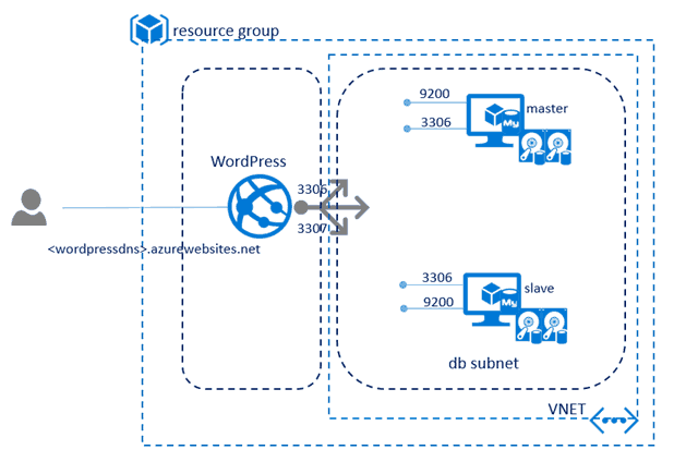 WordPress Azure Template