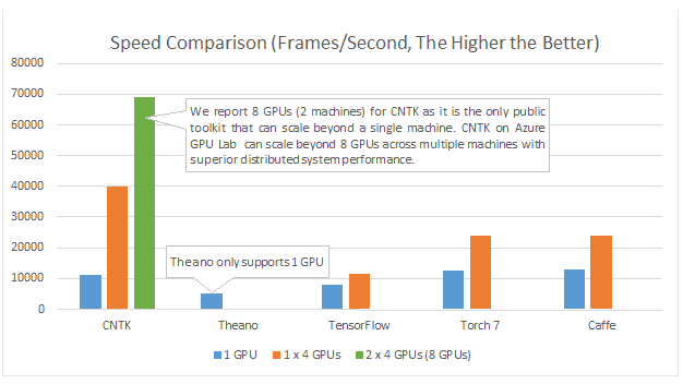 Cntk speed comparison