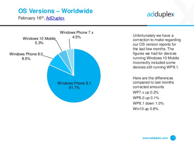 AdDuplex Windows phone OS Versions - Worldwide