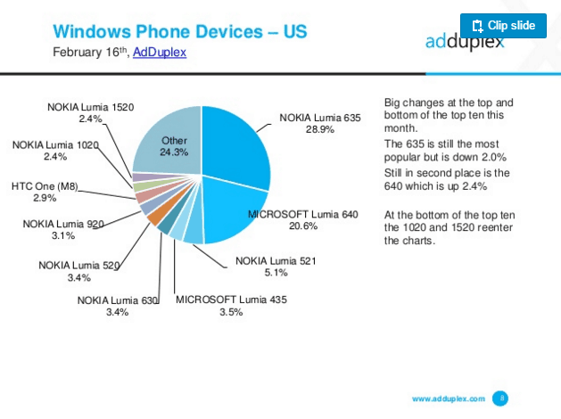 AdDuplex Windows phone hardware Versions - US