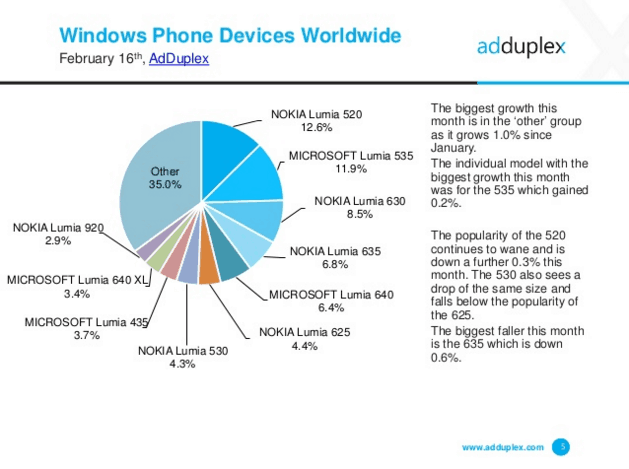 AdDuplex Windows phone hardware Versions - Worldwide