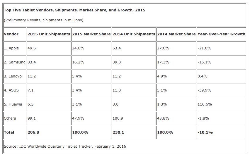 IDC: Surface and iPad Pro sales lead the 'detachable tablet' revolution 1 IDC Tablets 2015