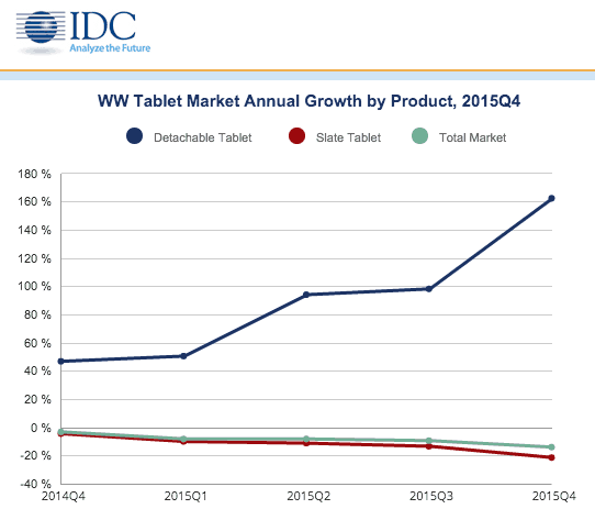 IDC: Surface and iPad Pro sales lead the 'detachable tablet' revolution 2 IDC detachable tablets 2015
