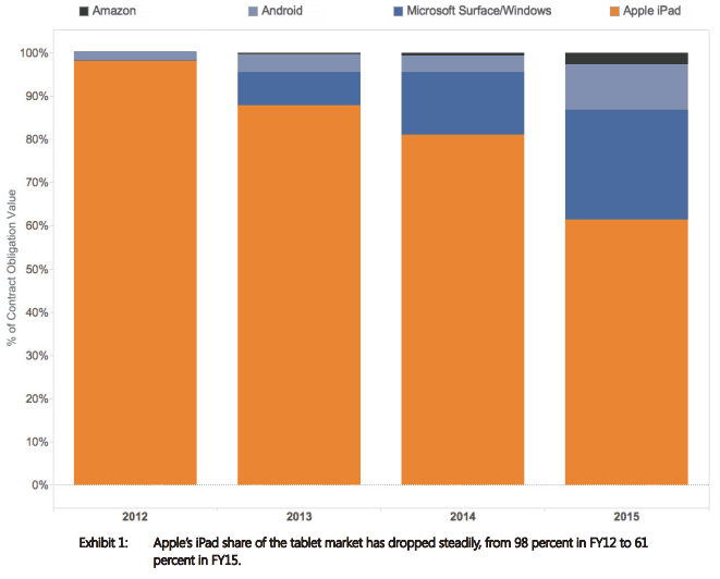 Microsoft Surface Slowly Grabbing A Larger Share Of Government Tablet Purchases - Microsoft Gaining Ground In Government Tablet Sales. Microsoft gaining ground in government tablet sales.