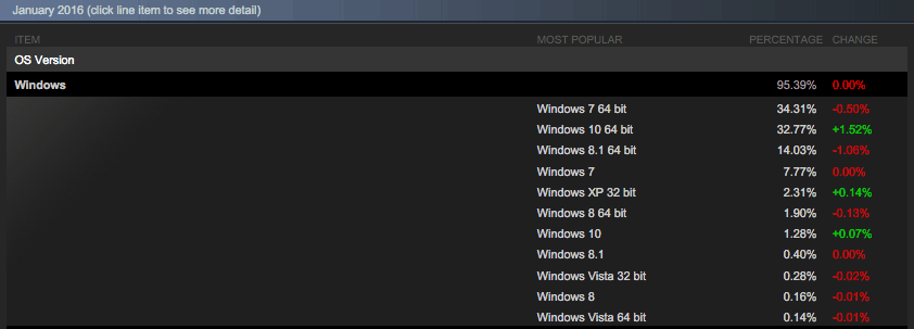 Steam January 2016 stats