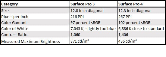 Surface Pro 4 vs Surface Pro 3 Display Metrics Chart
