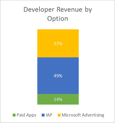 Windows Store Trends Q4 2015 Developer Revenue Options