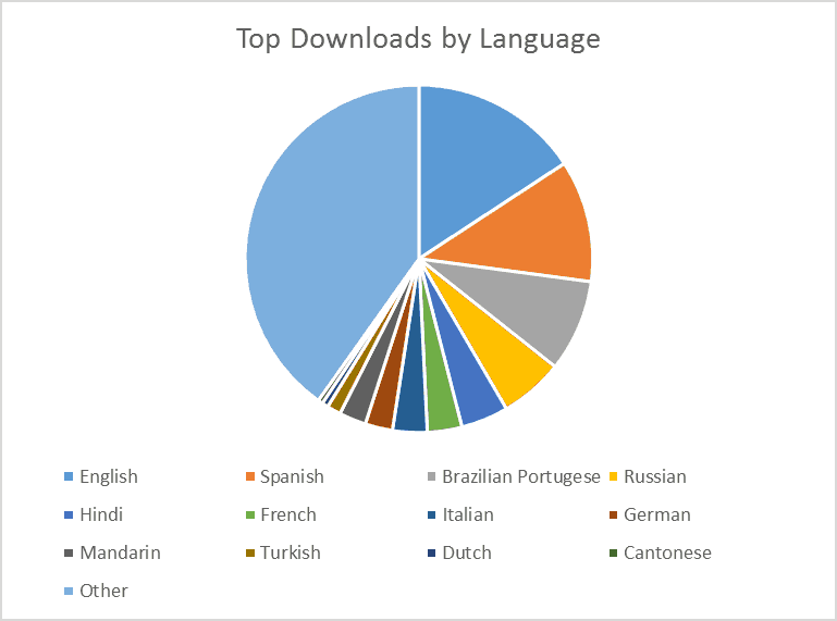 Windows Store Trends Q4 2015 Top Downloads by Language