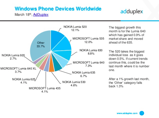 Would You Buy A Small-Screen Premium Windows Phone? - Small windows phones are still very popular according to adduplex.
