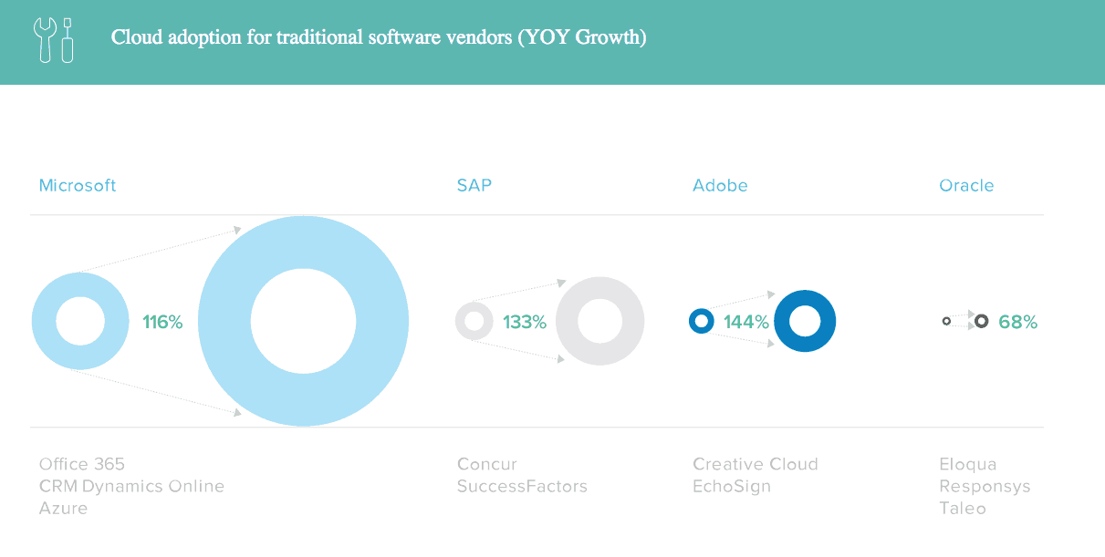 Traditional on-prem software companies are reinventing themselves in the cloud.