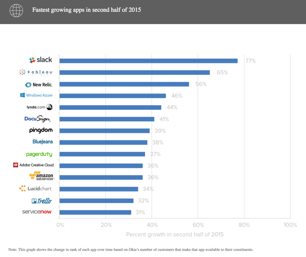 Slack was the fastest growing app in second half of 2015.