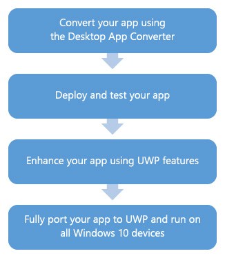 Desktop App Convertor process