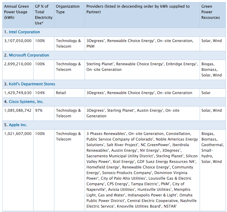 The top 5 companies in United States Environmental Protection Agency National Top 100 list