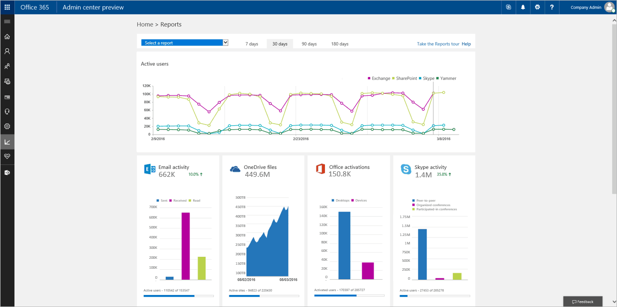The new activity dashboard provides visibility into Office 365 usage