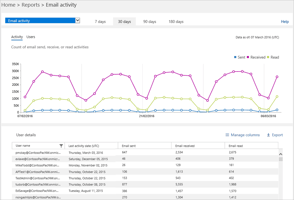 The reports can tell you how individual users use the different services