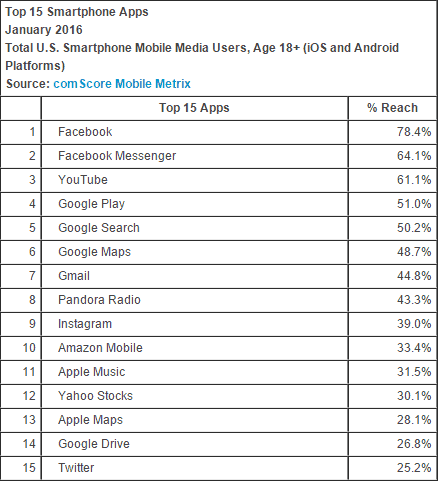 Latest Comscore Numbers Show Windows Phones With 2.7% Us Market Share, No Apps In Top 10 - Top 15 Smartphone Apps Us Period Ending January 2016 Top 15 smartphone apps us period ending january 2016