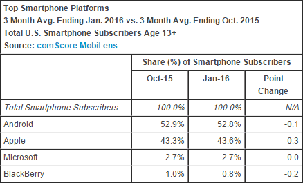 Latest Comscore Numbers Show Windows Phones With 2.7% Us Market Share, No Apps In Top 10 - Top Smartphone Platforms Us Ending January 2016 Top smartphone platforms us ending january 2016