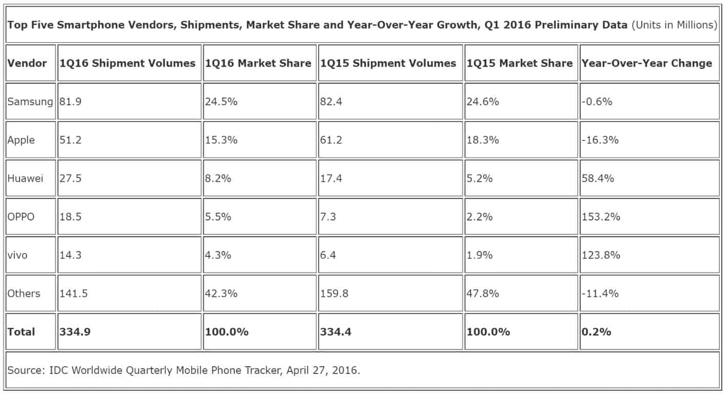 IDC Q1 2016