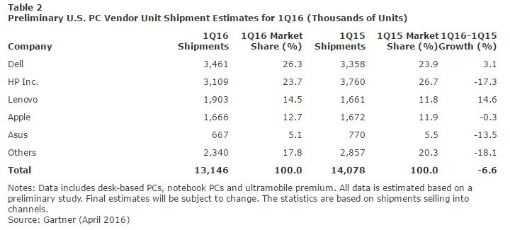 Us pc shipments for q1 2016