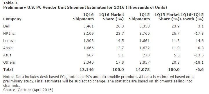 Gartner: Global Pc Shipments Took Another Dive In Q1 2016, Down 9.6% - Us Pc Shipments For Q1 2016 US PC Shipments for Q1 2016