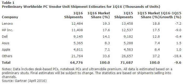 Gartner: Global Pc Shipments Took Another Dive In Q1 2016, Down 9.6% - Worldwide Pc Shipments For Q1 2016 Worldwide PC Shipments for Q1 2016