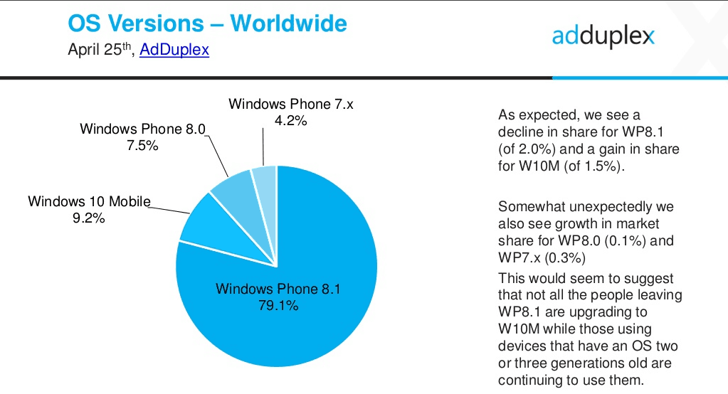 AdDuplex OS share