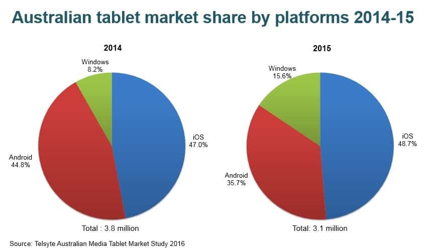 The sales of Windows-based tablets almost doubled from 2014 to 2015.