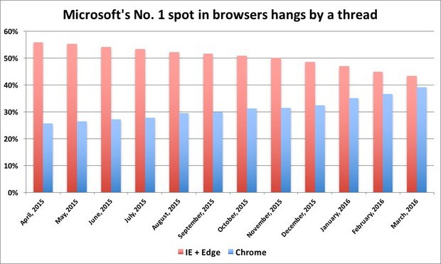 Microsoft 's browsers could lose the top spot to Google Chrome in May.