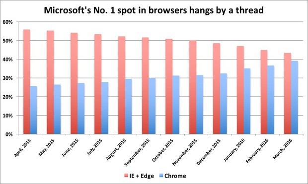 Microsoft 's browsers could lose the top spot to Google Chrome in May.