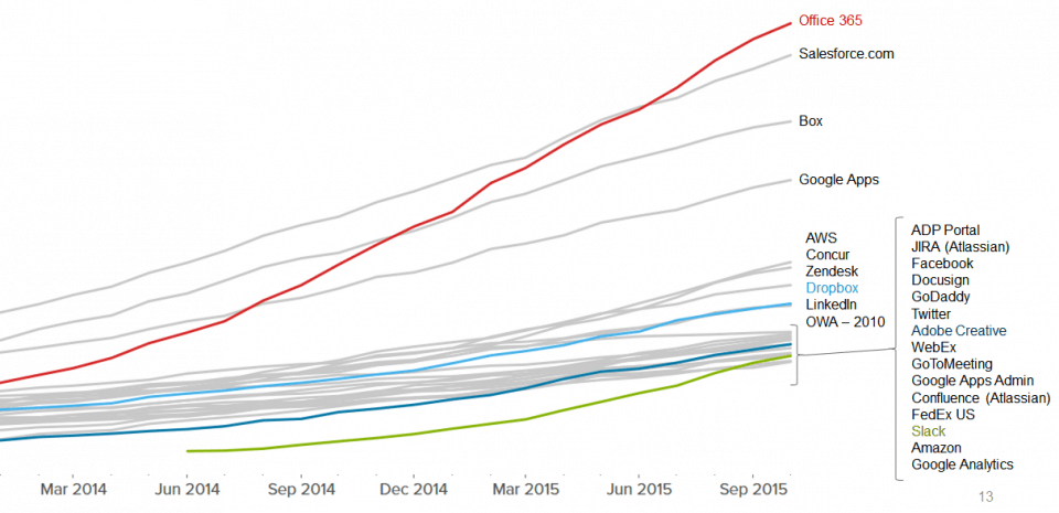 Office 365 rising faster than Google Apps still / Image credit Business Insider