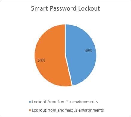 Smart Password lockout numbers