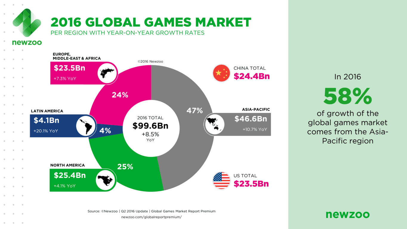 The chinese video games market will be worth $24. 4 billion in 2016 (credit: newzoo)