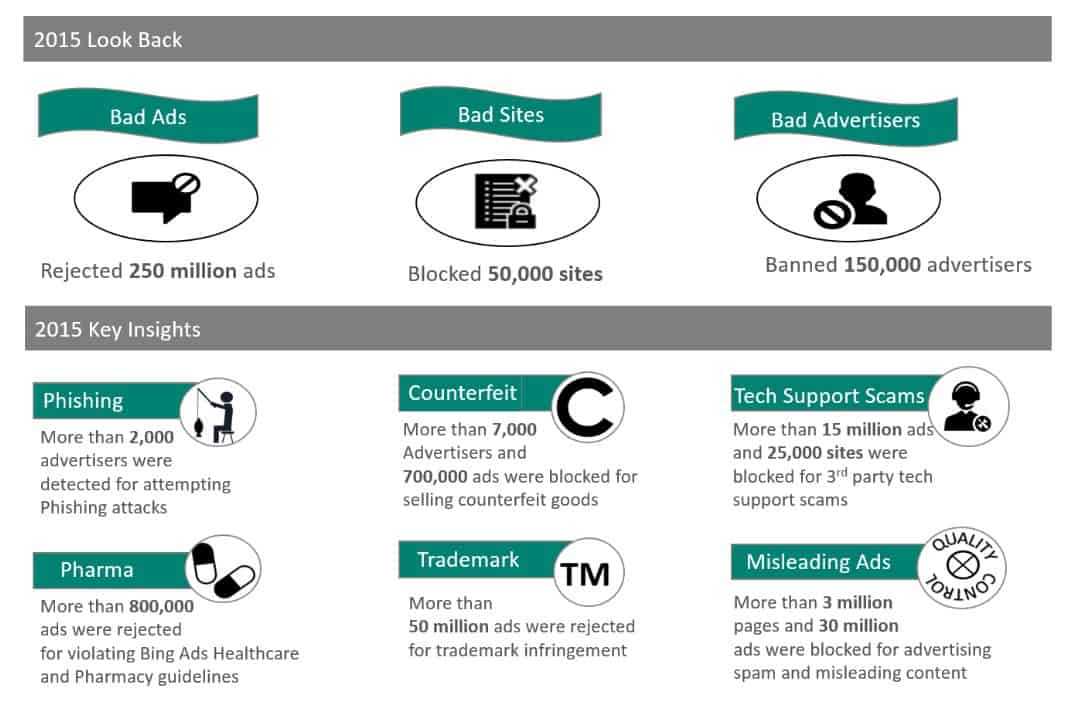 Bing Ads 2015 Security Report 2015