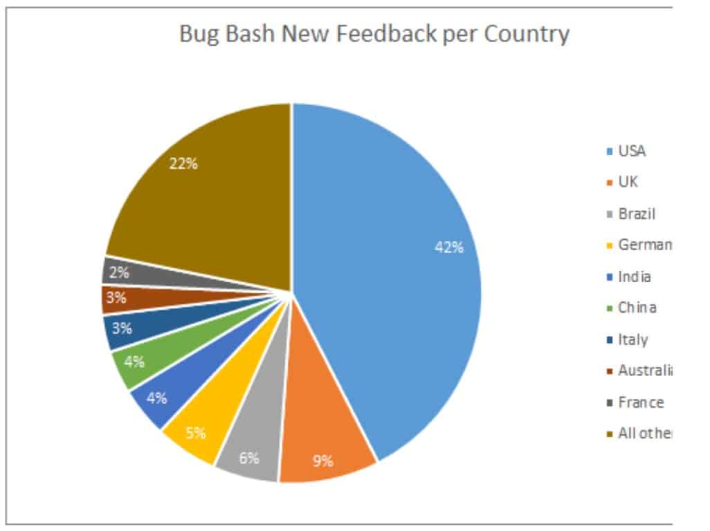 Global Bug Bash Coverage