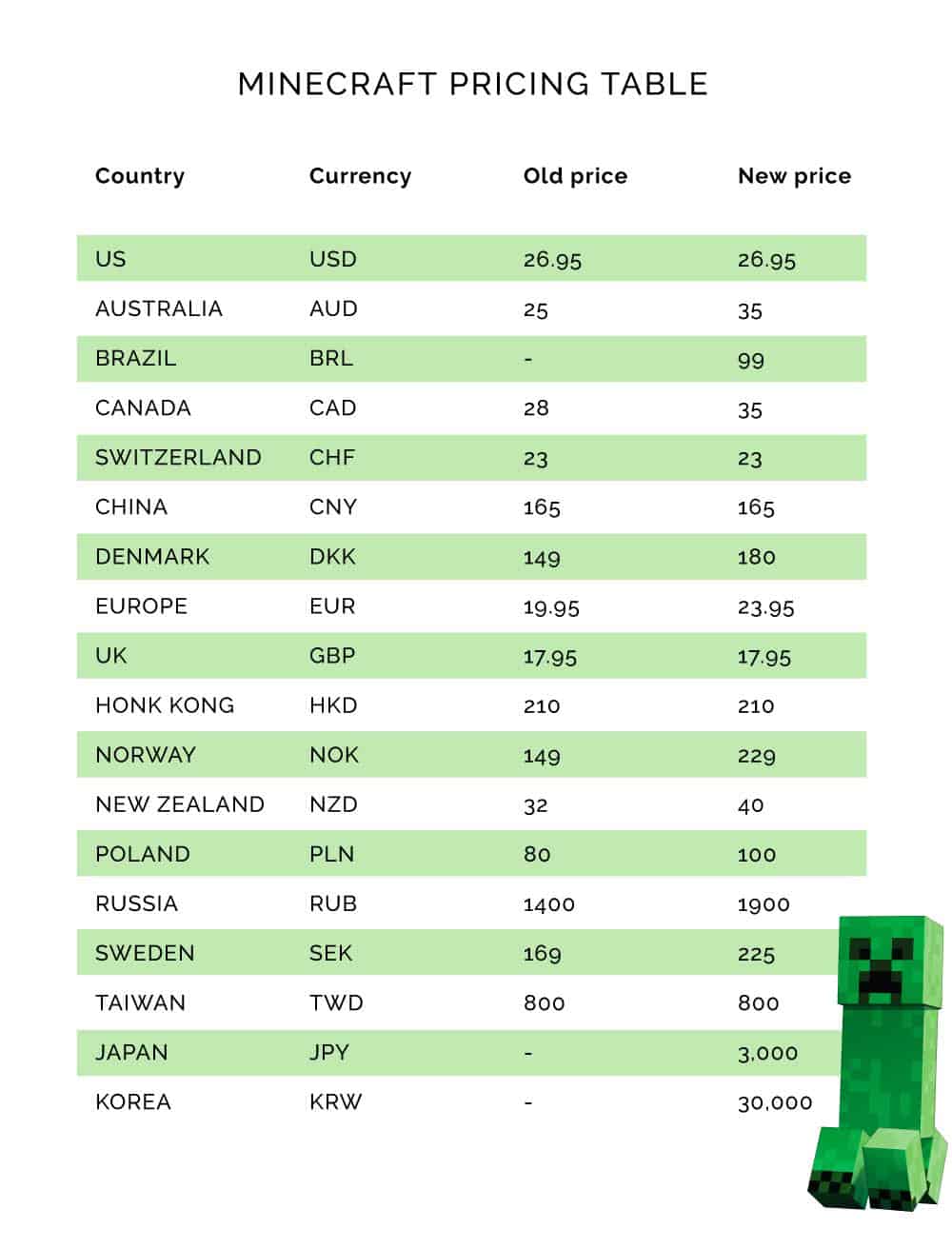 Minecraft price increases around the world