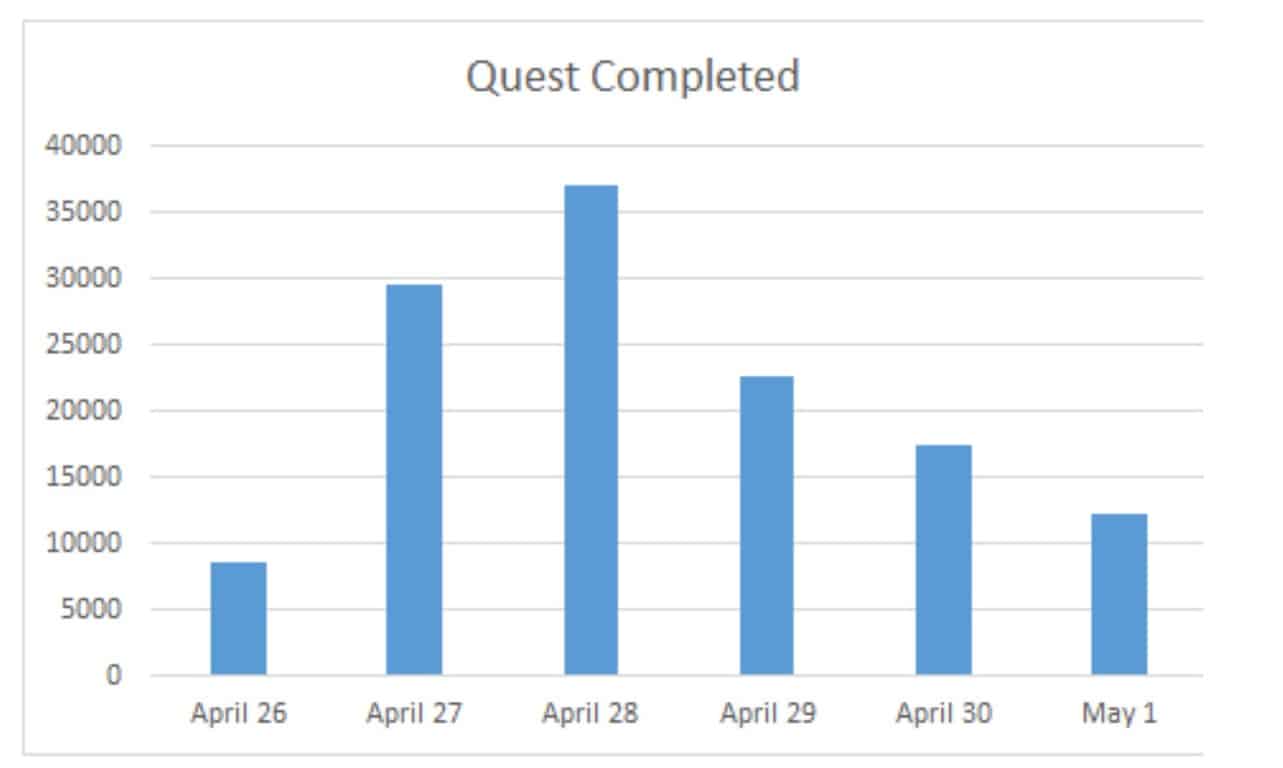 Quest Complete - Bug Bash